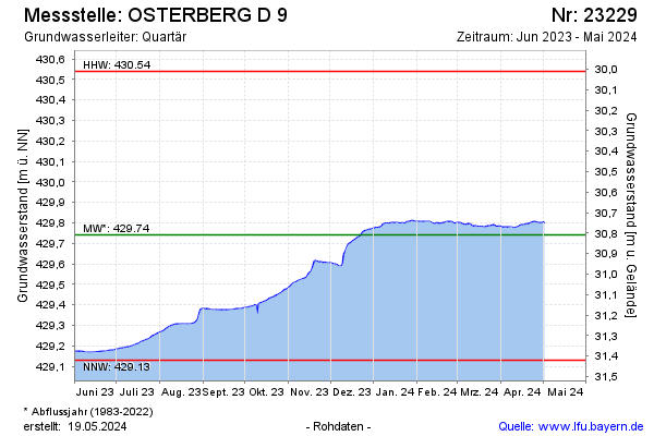 Osterberg S Chart