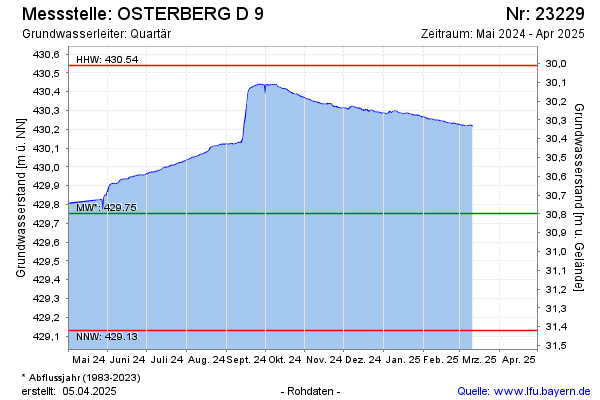 Osterberg S Chart