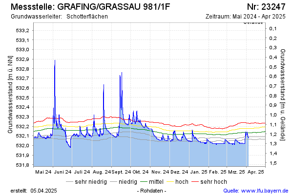 Grafik