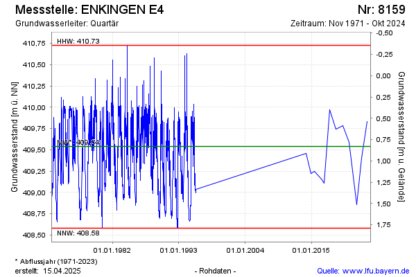 E4 Pay Chart 2011